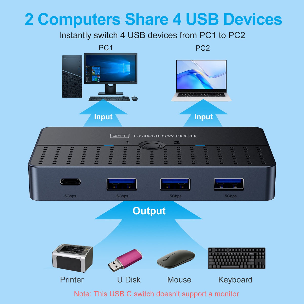 2-In 4-Out USB 3.0 Switcher - Dual Computer Host Peripheral Sharing Box for Keyboard, Mouse, and USB-C Devices
